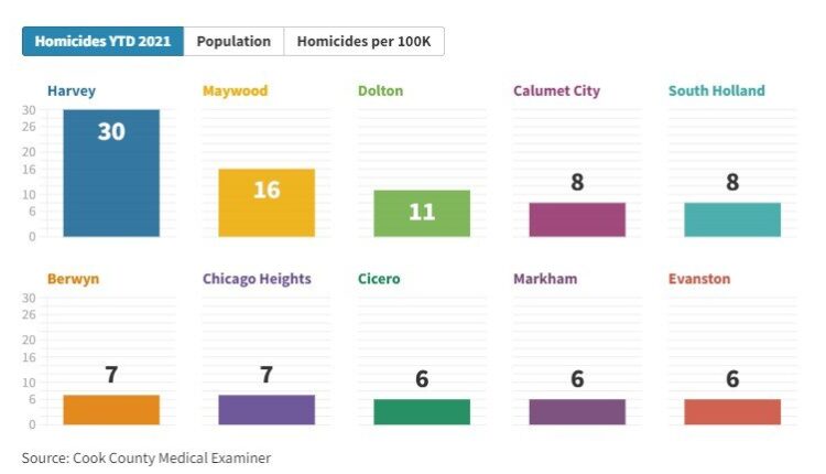 homicides-in-cook-suburbs-20211201.jpg